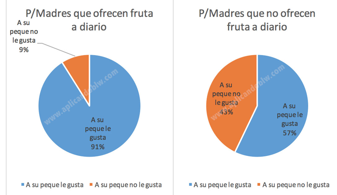 ofrecen fruta